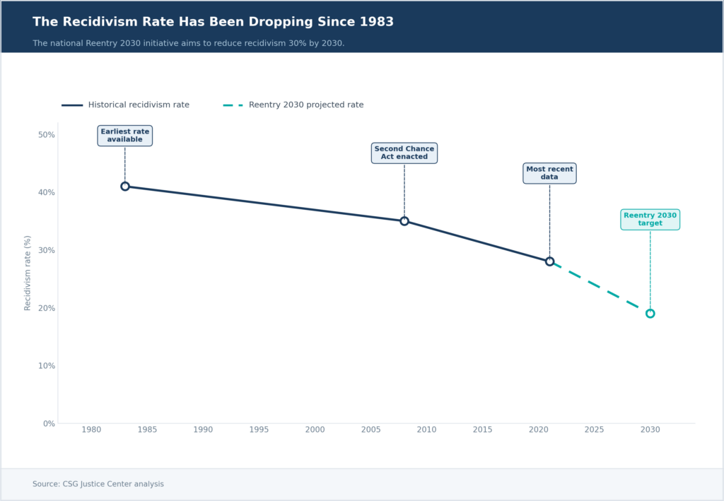 Reentry 2030 Could Keep 500,000+ People Out of Prison and Save States $43 Billion 