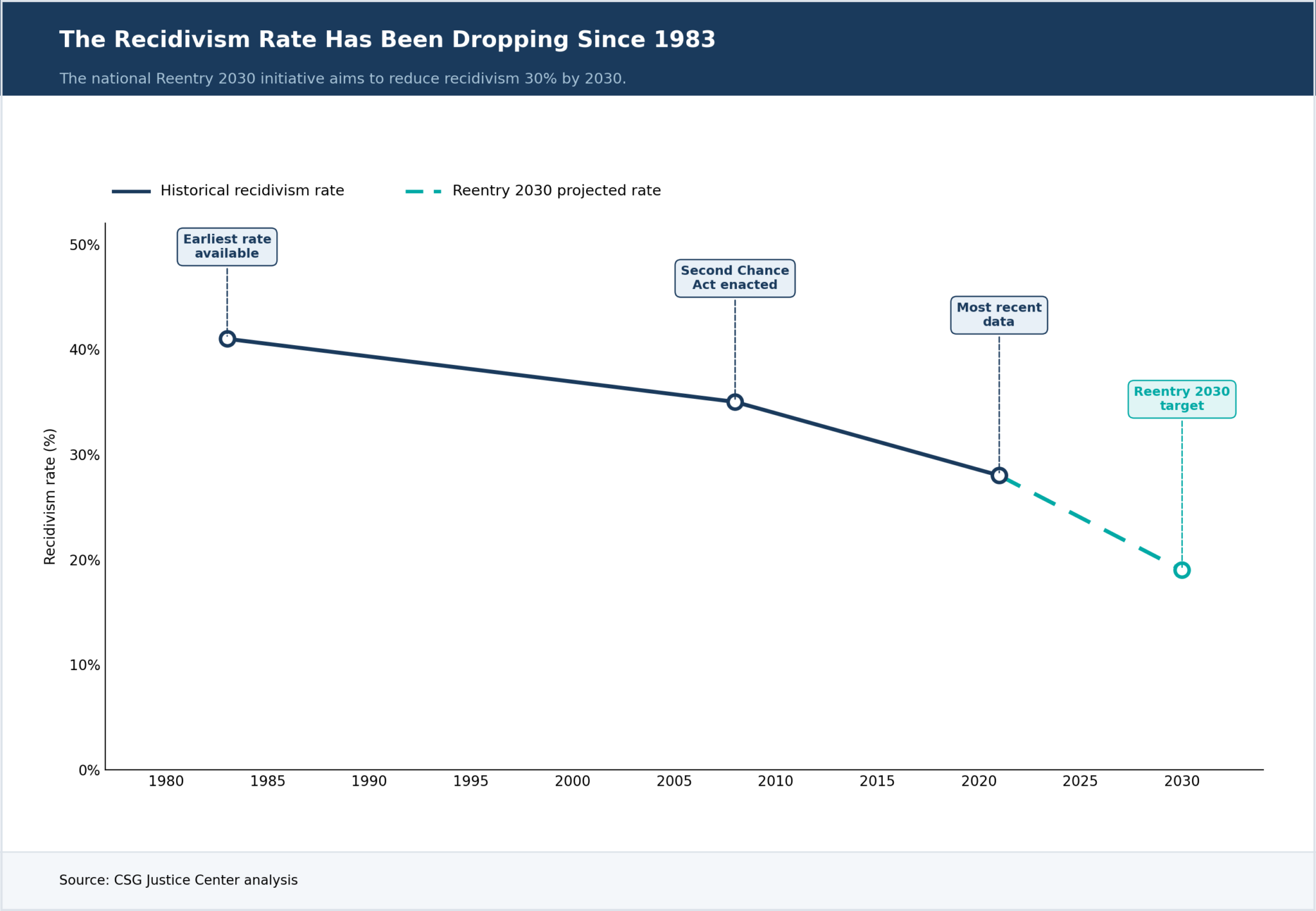 Reoffending Rates Reentry 2030 Could Keep 500,000+ People Out of Prison and Save States ...